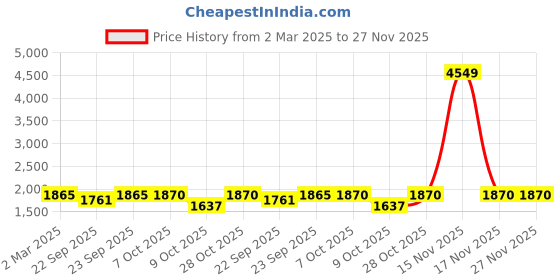myntra.com Kvsfab Women Ethnic Motifs Poly Georgette Print Parade Kurta Set kvsfab Price History Graph from 2 Mar 2025 to 27 Nov 2025