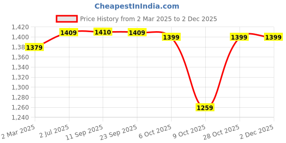 myntra.com Kvsfab Women Ethnic Motifs Silk Blend Hyper Texture Kurta Set kvsfab Price History Graph from 2 Mar 2025 to 2 Dec 2025