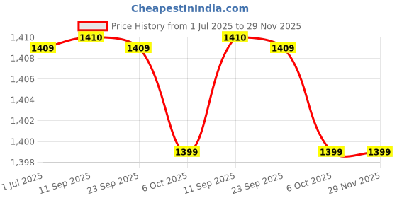 myntra.com Kvsfab Women Ethnic Motifs Silk Blend Hyper Texture Kurta Set kvsfab Price History Graph from 1 Jul 2025 to 29 Nov 2025