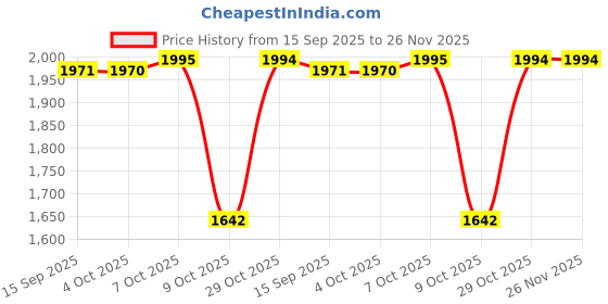 myntra.com Kvsfab Women Ethnic Motifs Viscose Rayon Print Parade Kurta Set kvsfab Price History Graph from 15 Sep 2025 to 25 Nov 2025