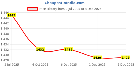 myntra.com Kvsfab Women Green Pure Cotton Kurta with Trousers & Dupatta kvsfab Price History Graph from 2 Jul 2025 to 3 Dec 2025
