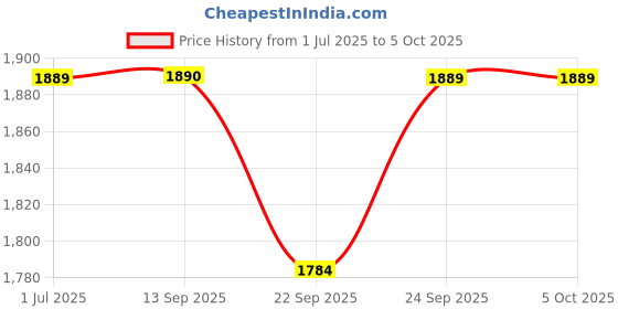 myntra.com Kvsfab Women Grey & White Embroidered Regular Kurta with Trousers & Dupatta kvsfab Price History Graph from 1 Jul 2025 to 4 Oct 2025