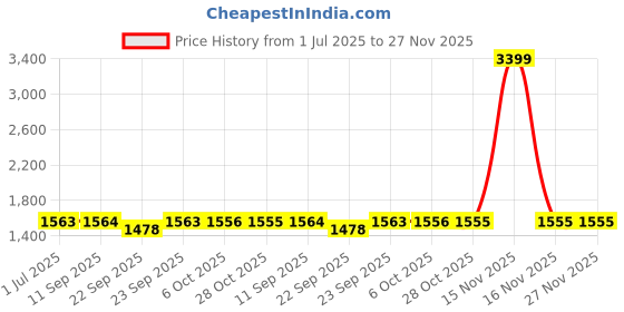 myntra.com Kvsfab Women Grey Cotton Blend Kurta with Trousers & With Dupatta kvsfab Price History Graph from 1 Jul 2025 to 27 Nov 2025