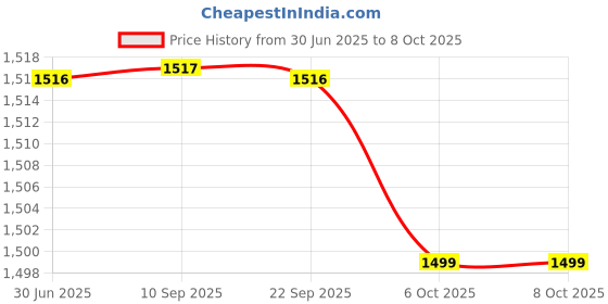 myntra.com Kvsfab Women Grey Printed Chanderi Cotton Kurta with Trousers & With Dupatta kvsfab Price History Graph from 30 Jun 2025 to 8 Oct 2025
