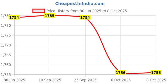myntra.com Kvsfab Women Grey Sequinned Kurta with Trousers & With Dupatta kvsfab Price History Graph from 30 Jun 2025 to 8 Oct 2025