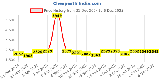myntra.com Kvsfab Women Lavender Ethnic Motifs Embroidered Chikankari Kurta with Trousers & Dupatta kvsfab Price History Graph from 21 Dec 2024 to 5 Dec 2025