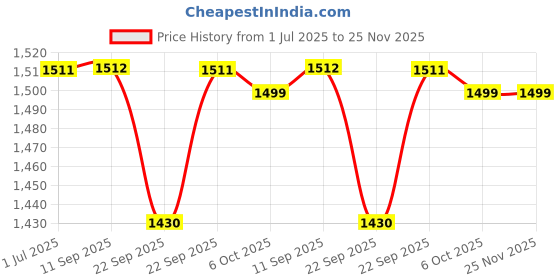 myntra.com Kvsfab Women Lime Green Yoke Design Empire Mirror Work Kurta with Sharara kvsfab Price History Graph from 1 Jul 2025 to 25 Nov 2025