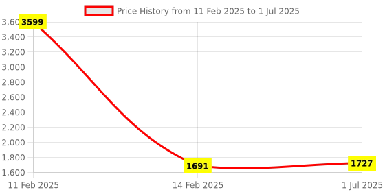 myntra.com Kvsfab Women Magenta Yoke Design Layered Sequinned Kurta with Trousers & With Dupatta kvsfab Price History Graph from 11 Feb 2025 to 1 Jul 2025