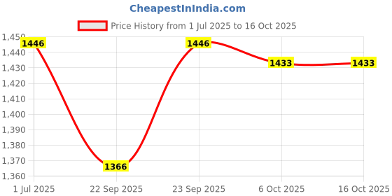 myntra.com Kvsfab Women Multicoloured Printed A-Line Kurta kvsfab Price History Graph from 1 Jul 2025 to 16 Oct 2025