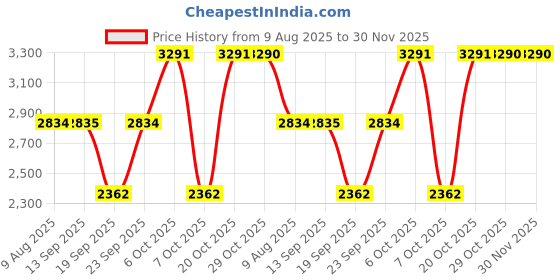 myntra.com Kvsfab Women Mustard Yellow & Golden Embroidered Pleated Kurti with Palazzos & Dupatta kvsfab Price History Graph from 9 Aug 2025 to 30 Nov 2025