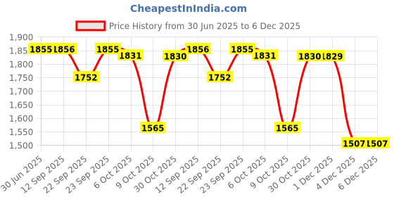 myntra.com Kvsfab Women Navy Blue & Pink Mirror Work & Embroidered Sleeveless Kurta with Sharara kvsfab Price History Graph from 30 Jun 2025 to 5 Dec 2025