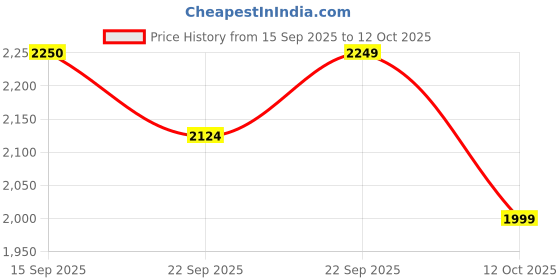 myntra.com Kvsfab Women Navy Blue Ethnic Motifs Kurta with Trousers & With Dupatta kvsfab Price History Graph from 15 Sep 2025 to 12 Oct 2025