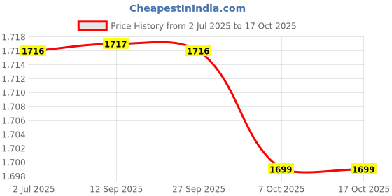 myntra.com Kvsfab Women Off-White Embroidered Kurta with Trousers & With Dupatta kvsfab Price History Graph from 2 Jul 2025 to 16 Oct 2025