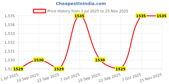 myntra.com Kvsfab Women Peach-Coloured & White Self Design Kurta with Sharara kvsfab Price History Graph from 1 Jul 2025 to 24 Nov 2025