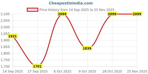 myntra.com Kvsfab Women Peach-Coloured Ethnic Motifs Embroidered Kurta with Palazzos kvsfab Price History Graph from 14 Sep 2025 to 24 Nov 2025
