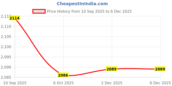 myntra.com Kvsfab Women Peach Georgette Shimmer & Sequin Kurta kvsfab Price History Graph from 10 Sep 2025 to 5 Dec 2025