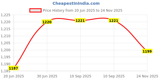 myntra.com Kvsfab Women Pink Embroidered Gotta Patti Kurta with Sharara kvsfab Price History Graph from 20 Jun 2025 to 24 Nov 2025