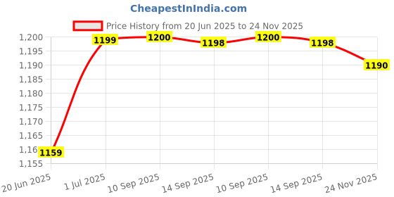 myntra.com Kvsfab Women Pink Solid Kurta with Sharara kvsfab Price History Graph from 20 Jun 2025 to 24 Nov 2025