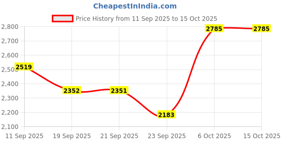myntra.com Kvsfab Women Printed Regular Mirror Work Kurta with Palazzos kvsfab Price History Graph from 11 Sep 2025 to 15 Oct 2025