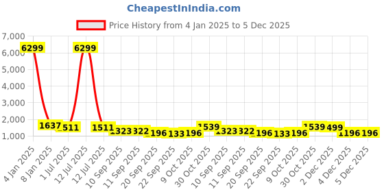 myntra.com Kvsfab Women Printed Sequinned Kurta kvsfab Price History Graph from 4 Jan 2025 to 4 Dec 2025