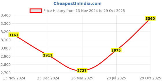myntra.com Kvsfab Women Purple Ethnic Motifs Embroidered Top With Skirt & With Jacket kvsfab Price History Graph from 13 Nov 2024 to 29 Oct 2025