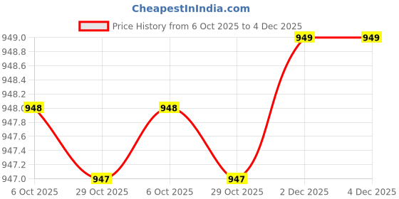 myntra.com Kvsfab Women Red Checked Tunic kvsfab Price History Graph from 6 Oct 2025 to 3 Dec 2025