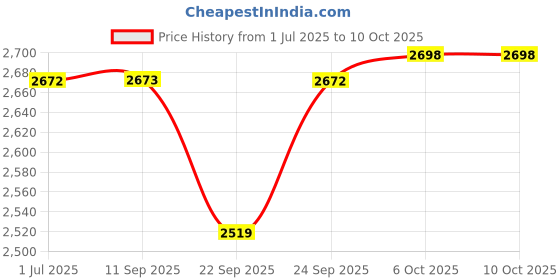 myntra.com Kvsfab Women Red Embroidered Georgette Kurta with Attached Dupatta kvsfab Price History Graph from 1 Jul 2025 to 10 Oct 2025