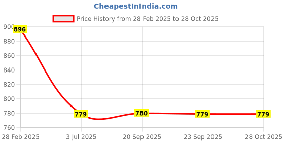 myntra.com Kvsfab Women Sea Green Embroidered A-Line Kurti kvsfab Price History Graph from 28 Feb 2025 to 28 Oct 2025