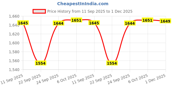 myntra.com Kvsfab Women Solid Embroidered A-Line Kurta with Trousers kvsfab Price History Graph from 11 Sep 2025 to 1 Dec 2025