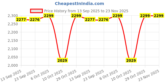 myntra.com Kvsfab Women Solid Viscose Rayon Fluid Tie-Up Kurta Set kvsfab Price History Graph from 13 Sep 2025 to 23 Nov 2025