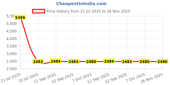 myntra.com Kvsfab Women Striped Poly-Georgette Shimmer & Sequin Kurta Set kvsfab Price History Graph from 21 Jul 2025 to 25 Nov 2025