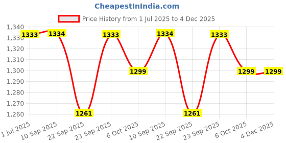 myntra.com Kvsfab Women Taupe Embroidered A-Line Kurta kvsfab Price History Graph from 1 Jul 2025 to 4 Dec 2025