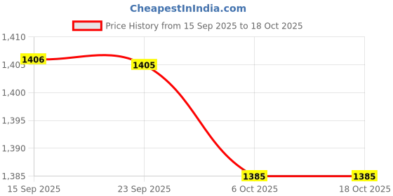 myntra.com Kvsfab Women Yellow Embroidered Mirror Work Kurta with Trousers & Dupatta kvsfab Price History Graph from 15 Sep 2025 to 18 Oct 2025