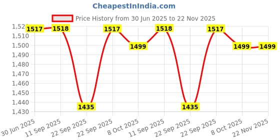 myntra.com Kvsfab Women Yellow Embroidered Pleated Mirror Work Kurta with Sharara kvsfab Price History Graph from 30 Jun 2025 to 22 Nov 2025