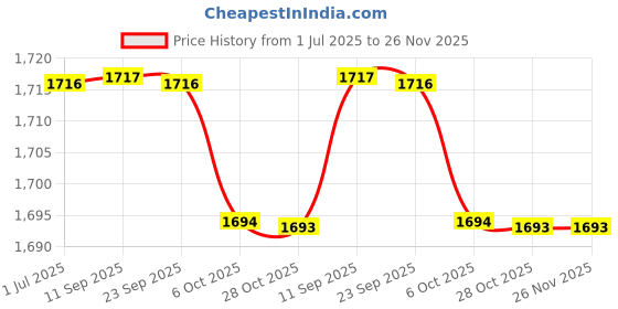 myntra.com Kvsfab Women Yellow Ethnic Motifs Printed Panelled Pure Cotton Kurta with Trousers & With Dupatta kvsfab Price History Graph from 1 Jul 2025 to 25 Nov 2025