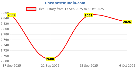 myntra.com Kvsfab Women Yoke Design Kurta with Trousers & With Dupatta kvsfab Price History Graph from 17 Sep 2025 to 6 Oct 2025