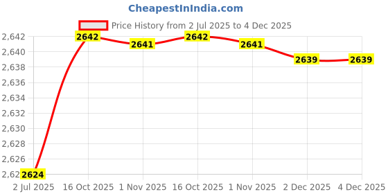 myntra.com Kvsfab Yellow Ethnic Motifs Embroidered Maxi Dress kvsfab Price History Graph from 2 Jul 2025 to 4 Dec 2025
