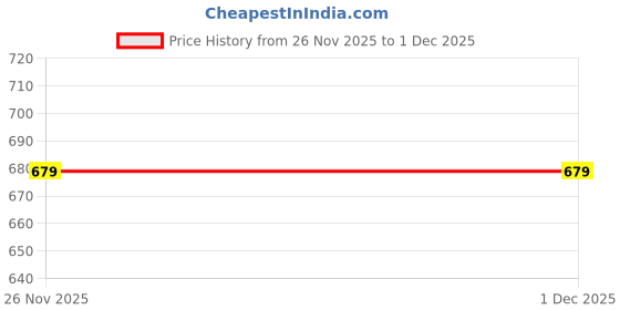 myntra.com Kwantico Women Flared High-Rise Light Fade Jeans kwantico Price History Graph from 26 Nov 2025 to 29 Nov 2025