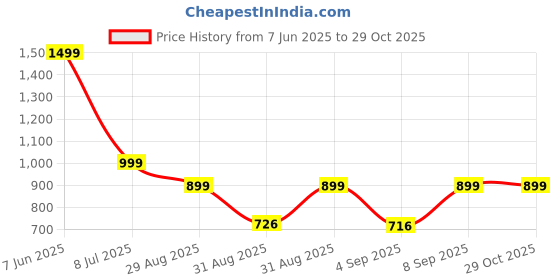 myntra.com Kwatchi Floral Printed Pure Cotton Straight Kurta With Trousers kwatchi Price History Graph from 7 Jun 2025 to 28 Oct 2025