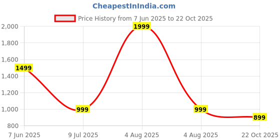 myntra.com Kwatchi Floral Printed Round Neck Straight Pure Cotton Kurta With Trousers kwatchi Price History Graph from 7 Jun 2025 to 22 Oct 2025