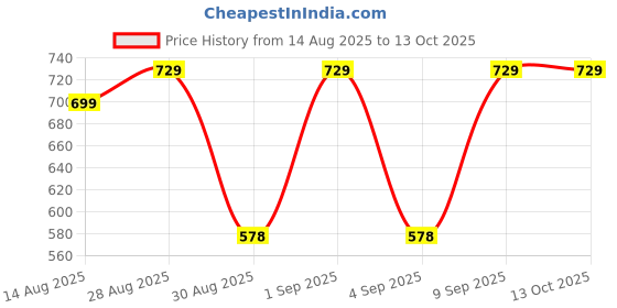 myntra.com Kwatchi Printed Pure Cotton Tunic & Trouser Co-Ord Set kwatchi Price History Graph from 14 Aug 2025 to 12 Oct 2025