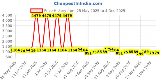 myntra.com mirchi fashion Kwatchi Printed Pure Cotton Tunic With Trousers Co-Ords mirchi fashion Price History Graph from 25 May 2025 to 4 Dec 2025