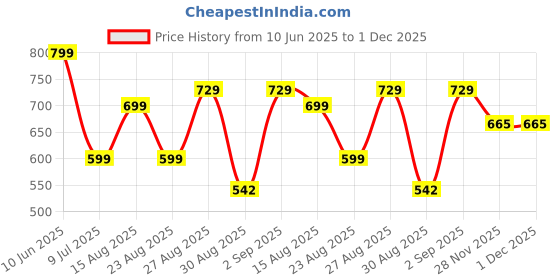 myntra.com Kwatchi Printed Pure Cotton Tunic With Trousers Co-Ords kwatchi Price History Graph from 10 Jun 2025 to 1 Dec 2025