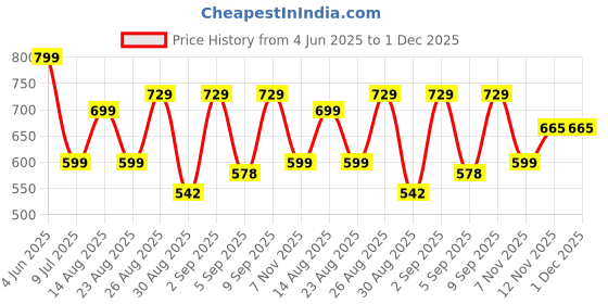 myntra.com Kwatchi Printed Pure Cotton Tunic With Trousers Co-Ords kwatchi Price History Graph from 4 Jun 2025 to 1 Dec 2025
