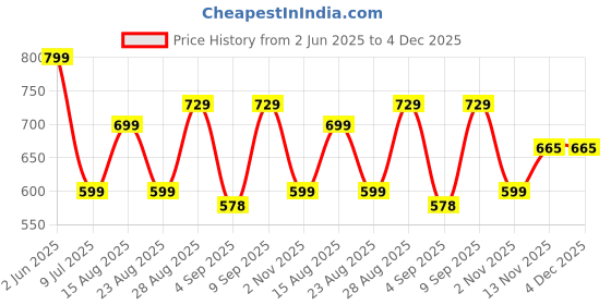 myntra.com Kwatchi Printed Pure Cotton Tunic With Trousers Co-Ords kwatchi Price History Graph from 2 Jun 2025 to 3 Dec 2025
