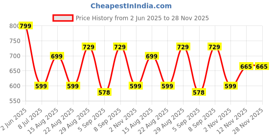 myntra.com Kwatchi Printed Pure Cotton Tunic With Trousers Co-Ords kwatchi Price History Graph from 2 Jun 2025 to 28 Nov 2025