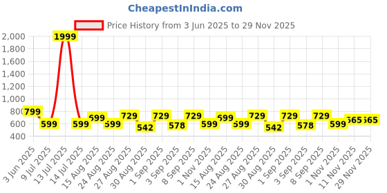 myntra.com Kwatchi Printed Pure Cotton Tunic With Trousers Co-Ords kwatchi Price History Graph from 3 Jun 2025 to 28 Nov 2025