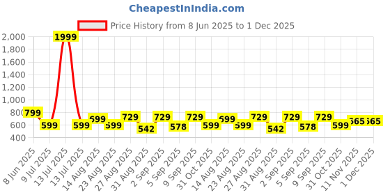 myntra.com Kwatchi Printed Pure Cotton Tunic With Trousers Co-Ords kwatchi Price History Graph from 8 Jun 2025 to 1 Dec 2025
