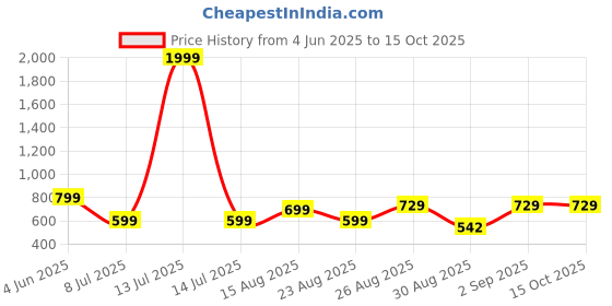 myntra.com Kwatchi Printed Pure Cotton Tunic With Trousers Co-Ords kwatchi Price History Graph from 4 Jun 2025 to 15 Oct 2025