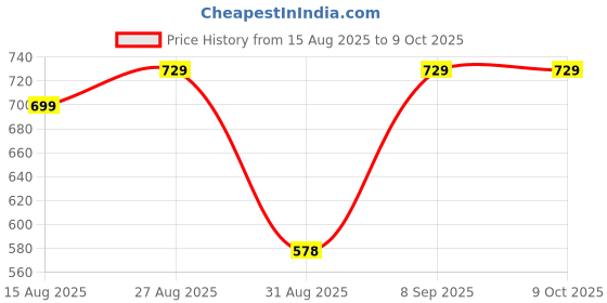 myntra.com Kwatchi Printed V-Neck Tunic With Trousers Co-Ords kwatchi Price History Graph from 15 Aug 2025 to 7 Oct 2025